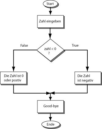 Ablaufdiagramm einer Zwei-Wege-Entscheidung