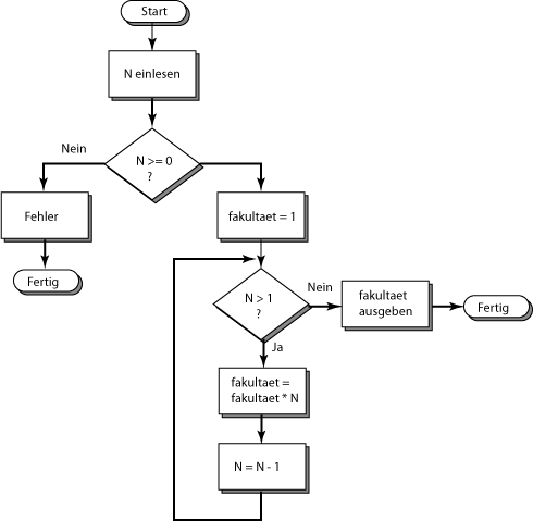 Flussdiagramm Des Programms