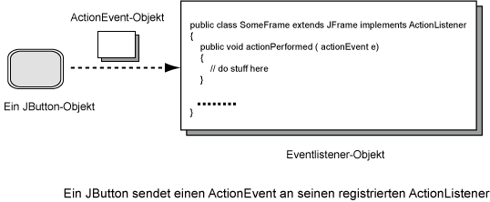 ActionEvent