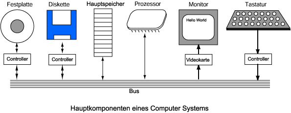 Komponenten eines Computersystems