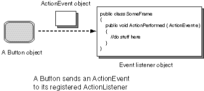 ActionEvent