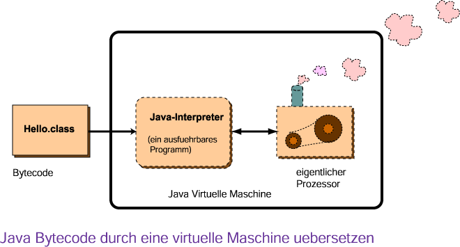 Java Virtuelle Maschine