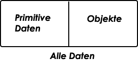 primitive und Objektdaten
