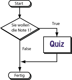 Quiz Chart